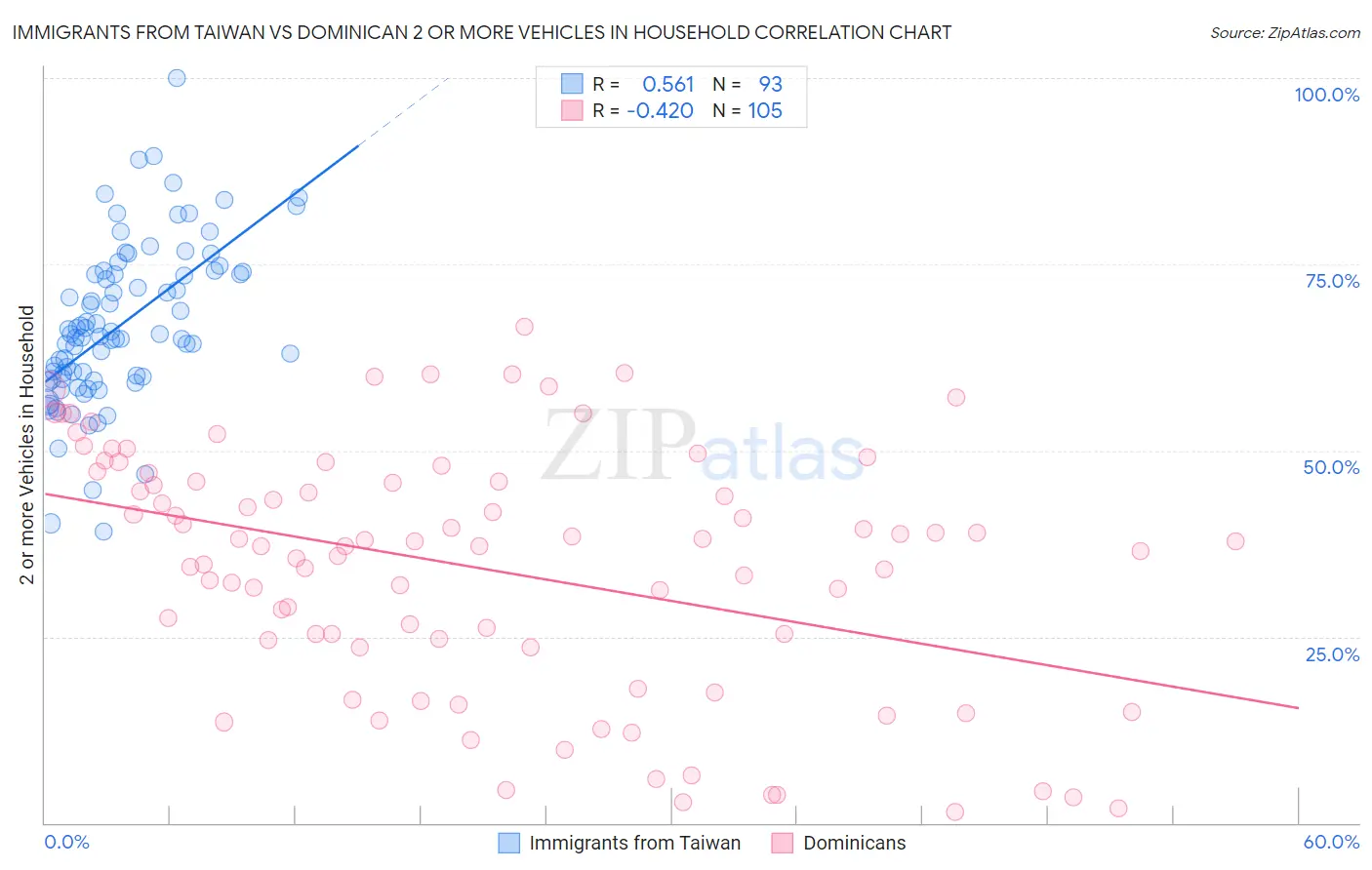 Immigrants from Taiwan vs Dominican 2 or more Vehicles in Household