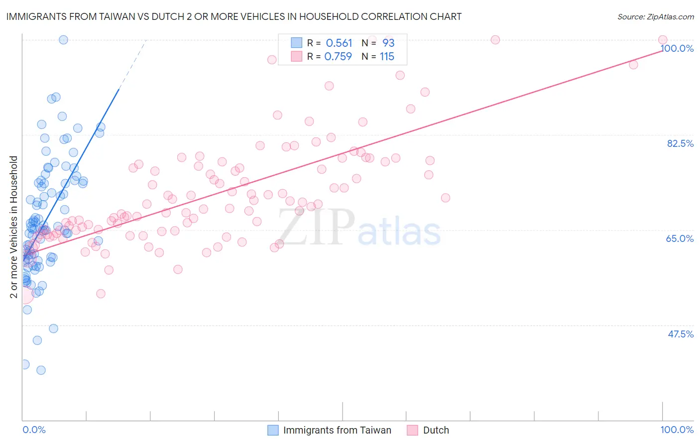 Immigrants from Taiwan vs Dutch 2 or more Vehicles in Household