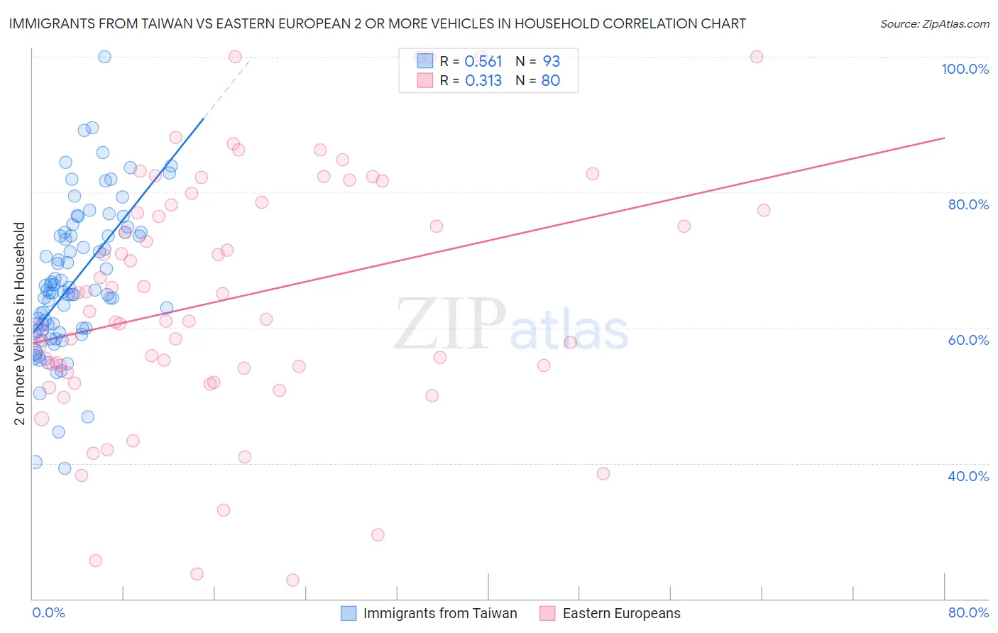 Immigrants from Taiwan vs Eastern European 2 or more Vehicles in Household