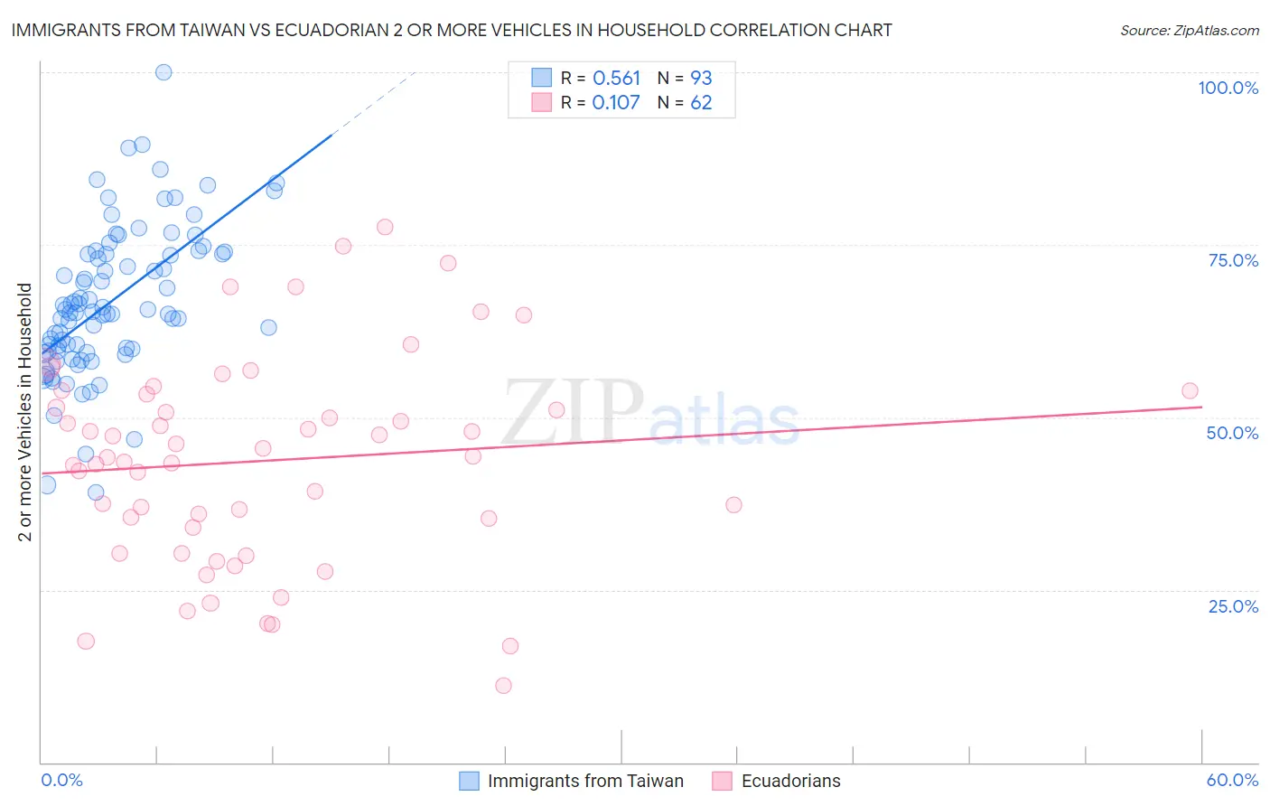 Immigrants from Taiwan vs Ecuadorian 2 or more Vehicles in Household