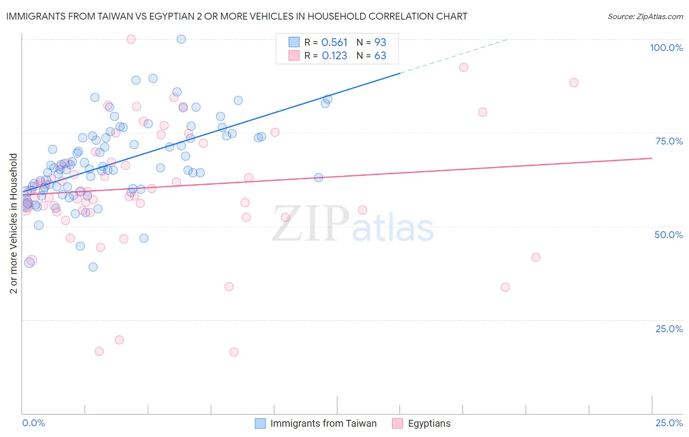 Immigrants from Taiwan vs Egyptian 2 or more Vehicles in Household