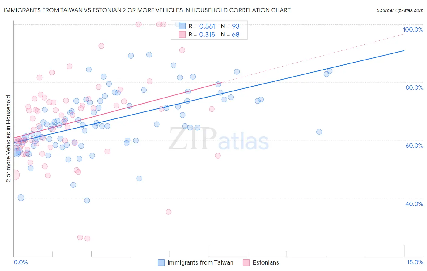 Immigrants from Taiwan vs Estonian 2 or more Vehicles in Household