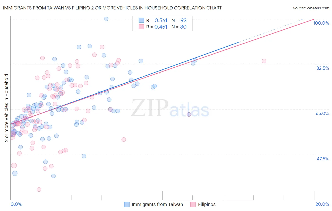 Immigrants from Taiwan vs Filipino 2 or more Vehicles in Household