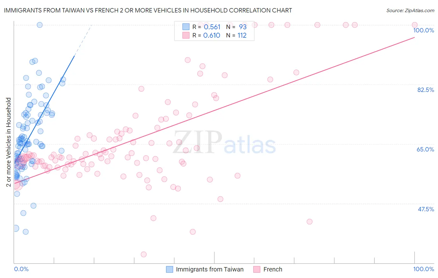 Immigrants from Taiwan vs French 2 or more Vehicles in Household