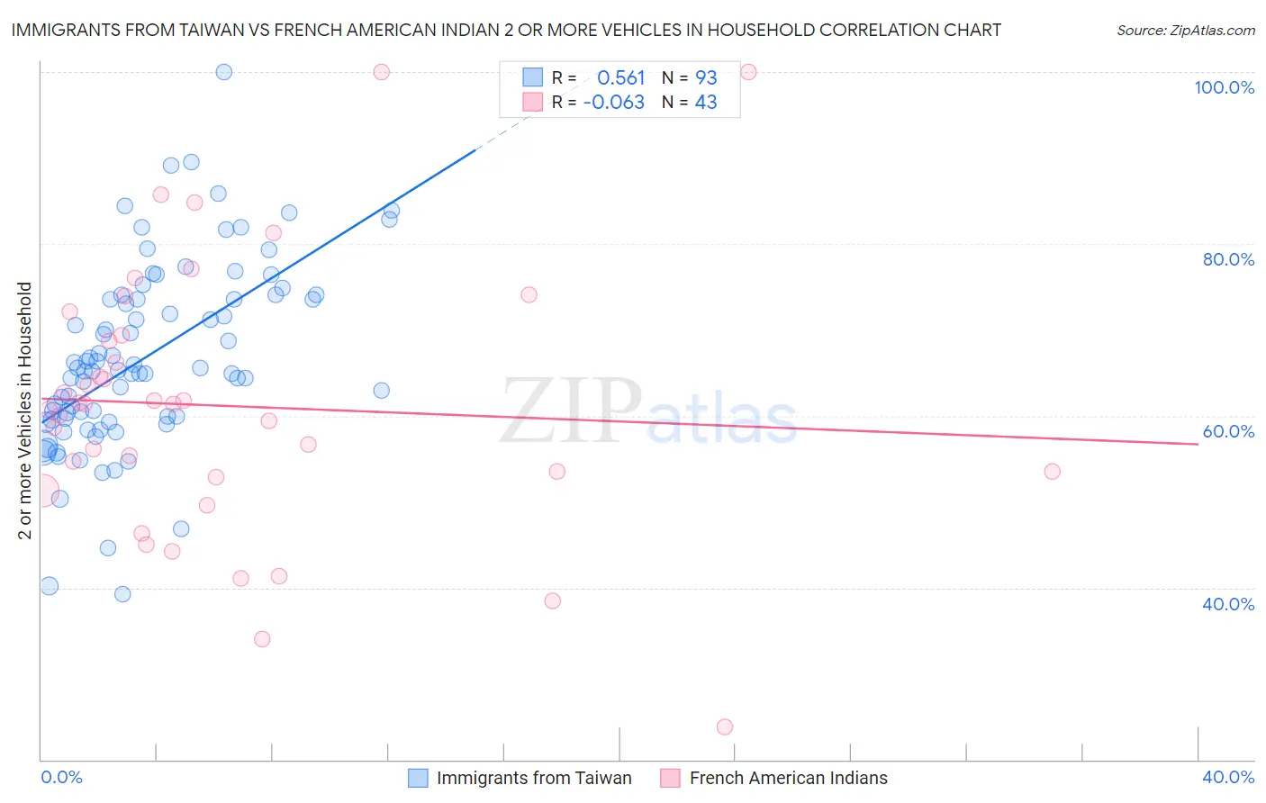 Immigrants from Taiwan vs French American Indian 2 or more Vehicles in Household