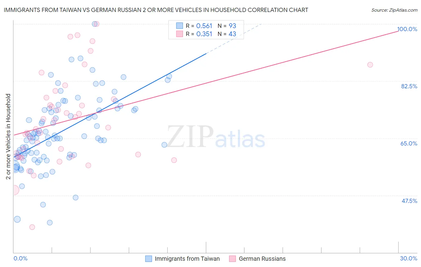 Immigrants from Taiwan vs German Russian 2 or more Vehicles in Household