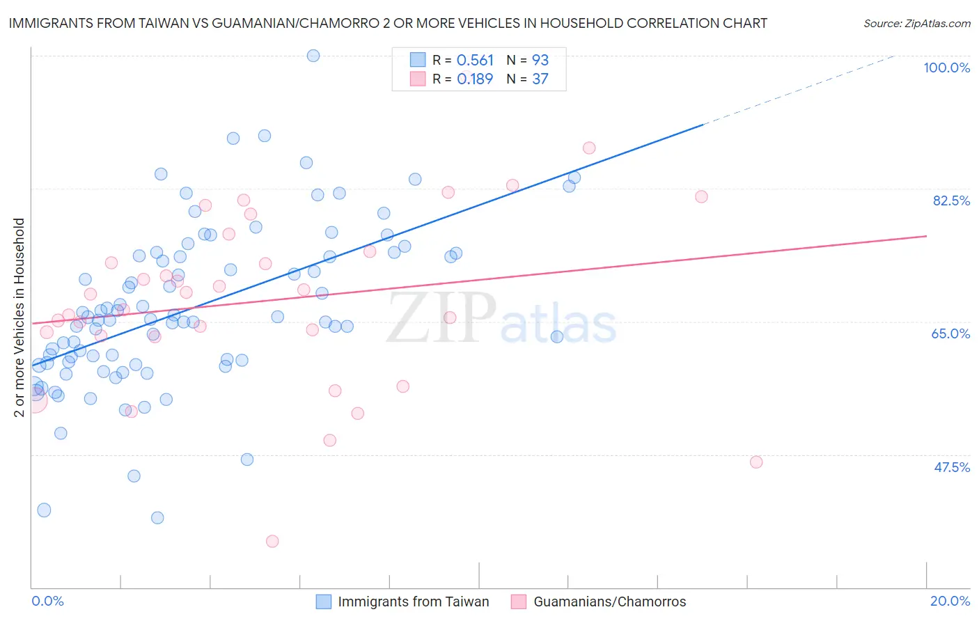 Immigrants from Taiwan vs Guamanian/Chamorro 2 or more Vehicles in Household