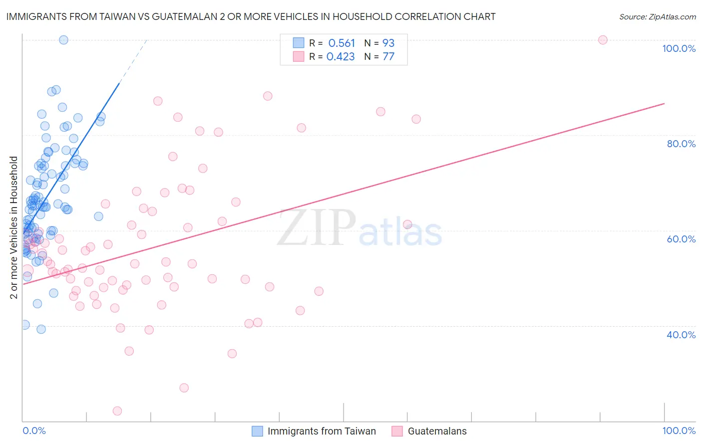 Immigrants from Taiwan vs Guatemalan 2 or more Vehicles in Household