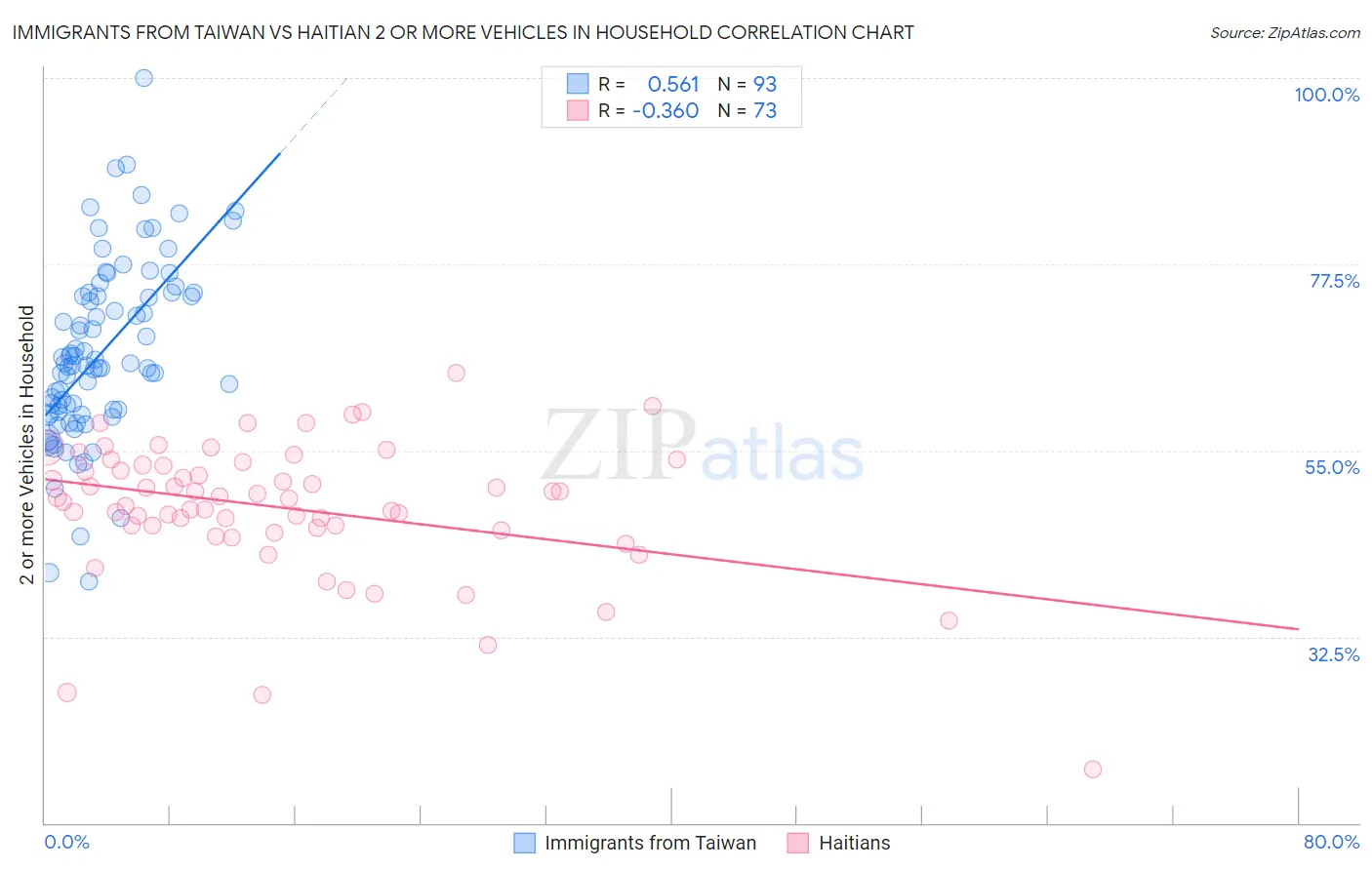 Immigrants from Taiwan vs Haitian 2 or more Vehicles in Household
