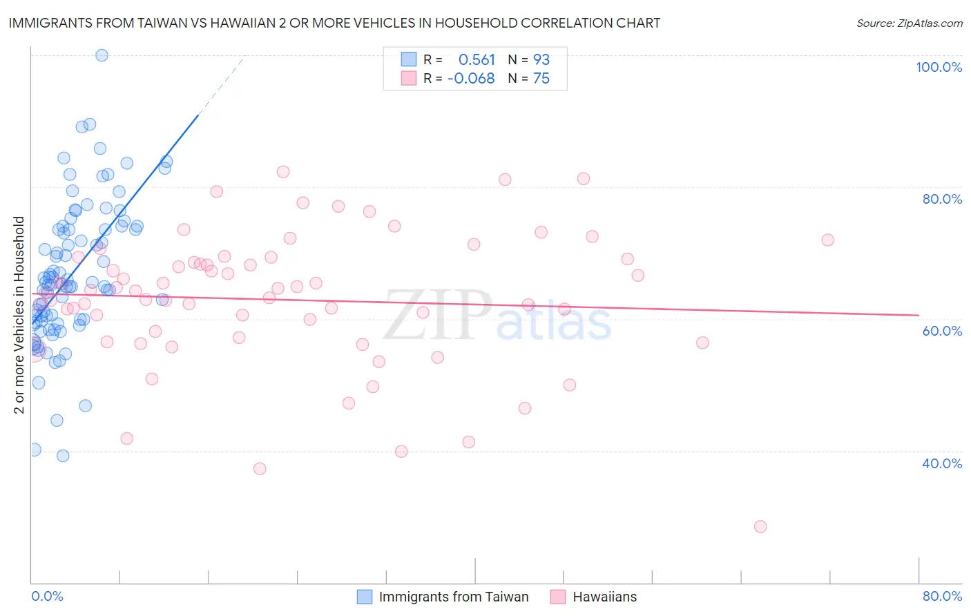 Immigrants from Taiwan vs Hawaiian 2 or more Vehicles in Household