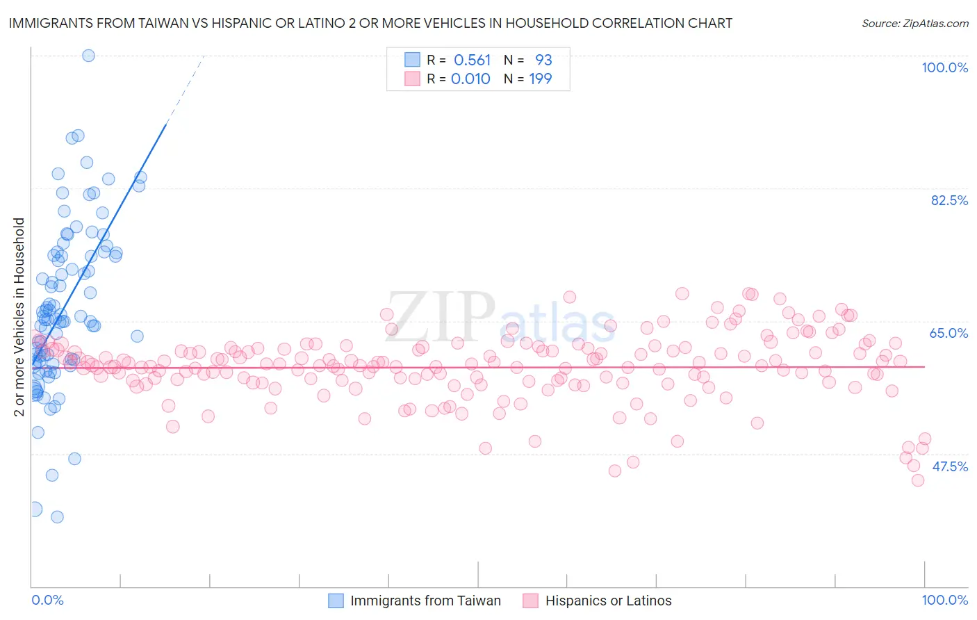Immigrants from Taiwan vs Hispanic or Latino 2 or more Vehicles in Household