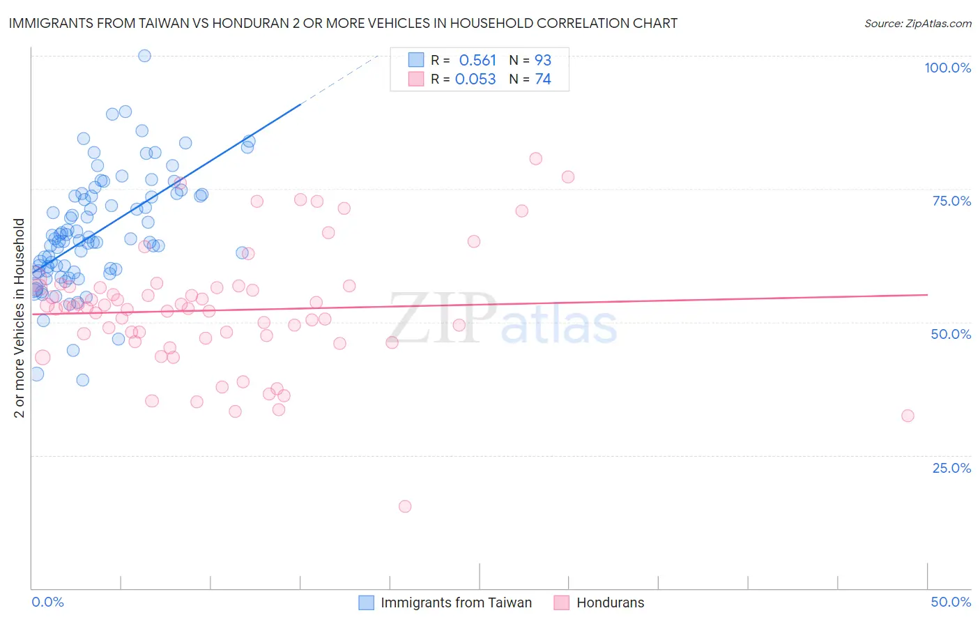 Immigrants from Taiwan vs Honduran 2 or more Vehicles in Household