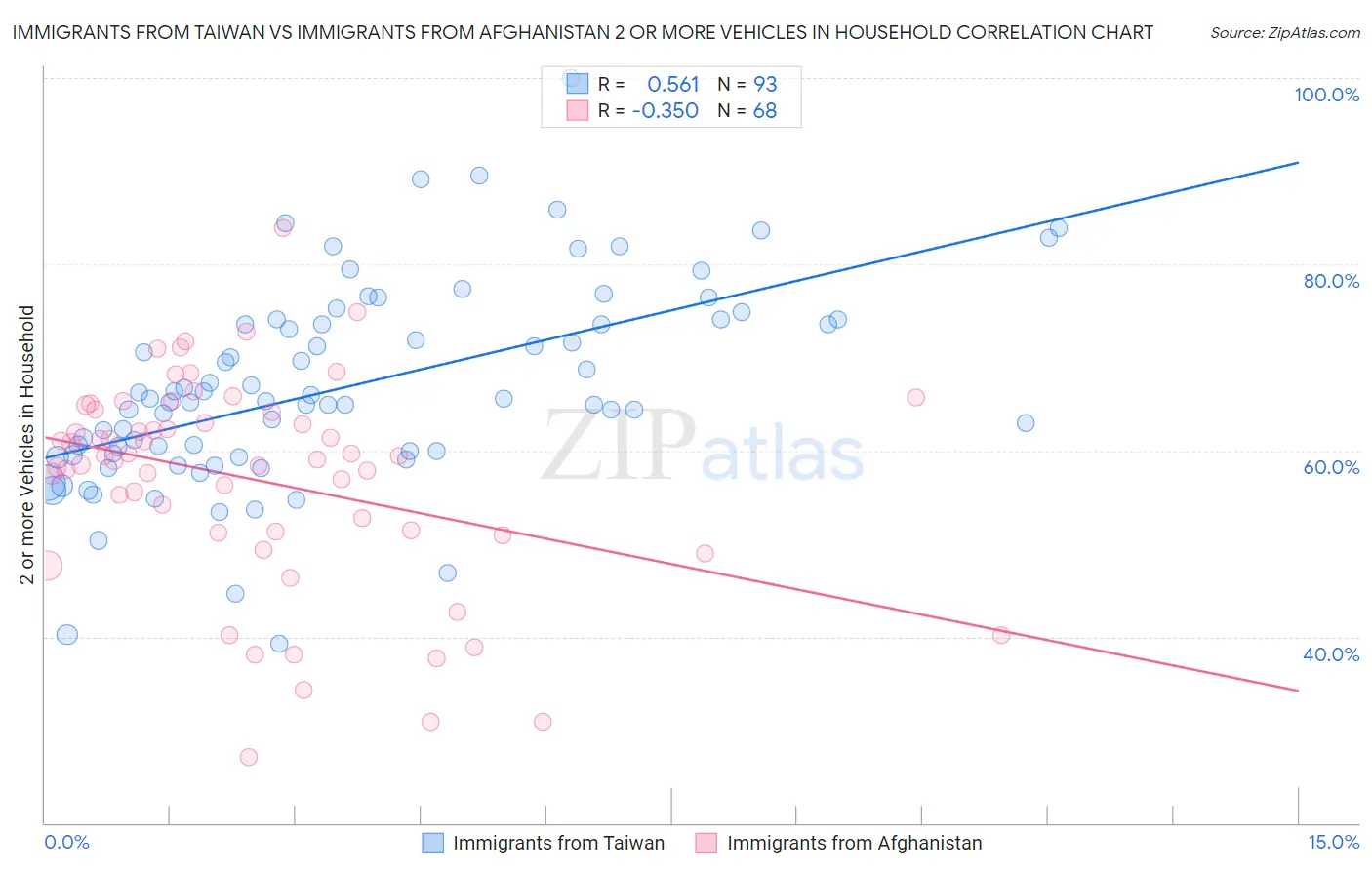 Immigrants from Taiwan vs Immigrants from Afghanistan 2 or more Vehicles in Household