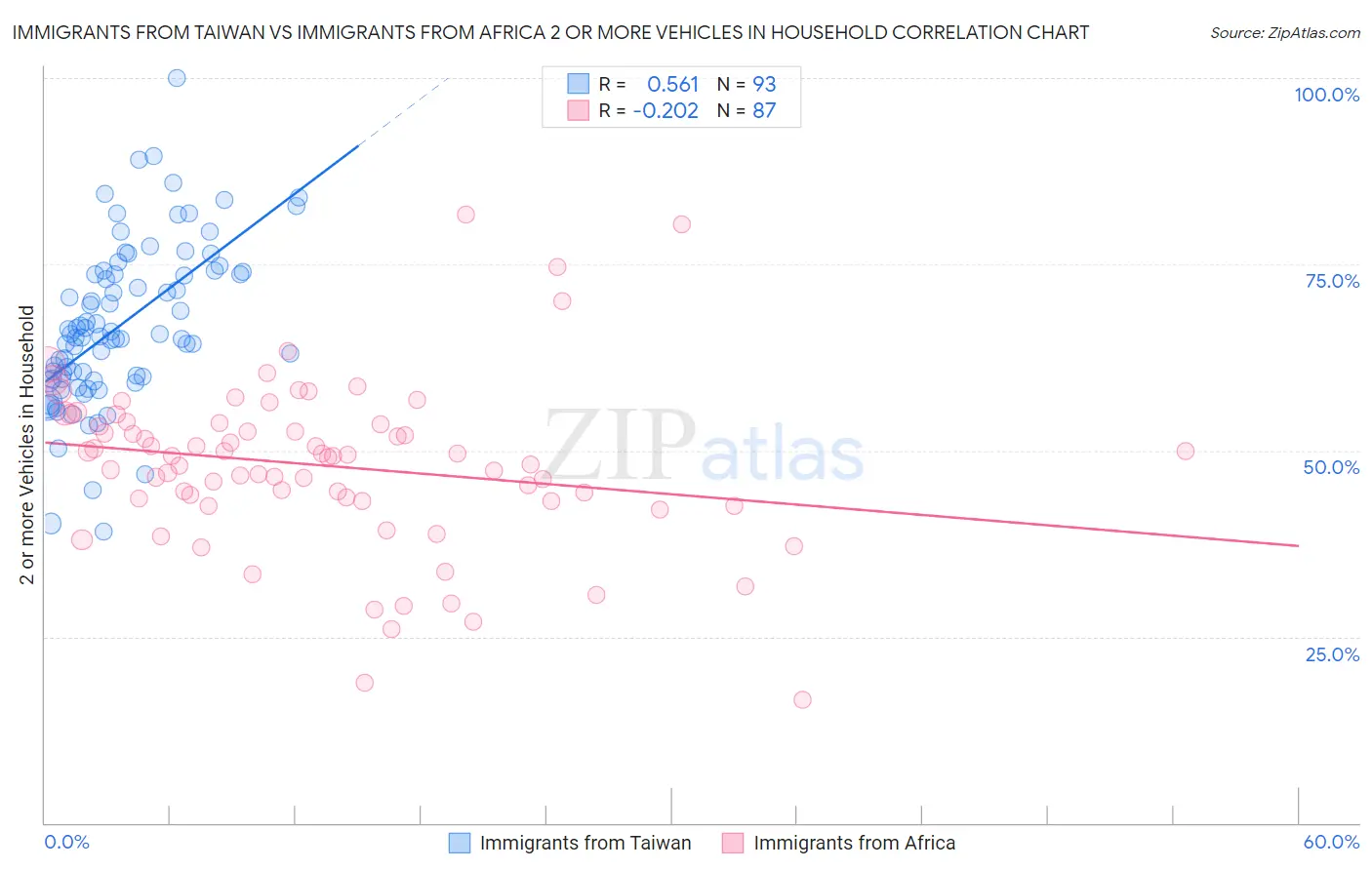 Immigrants from Taiwan vs Immigrants from Africa 2 or more Vehicles in Household