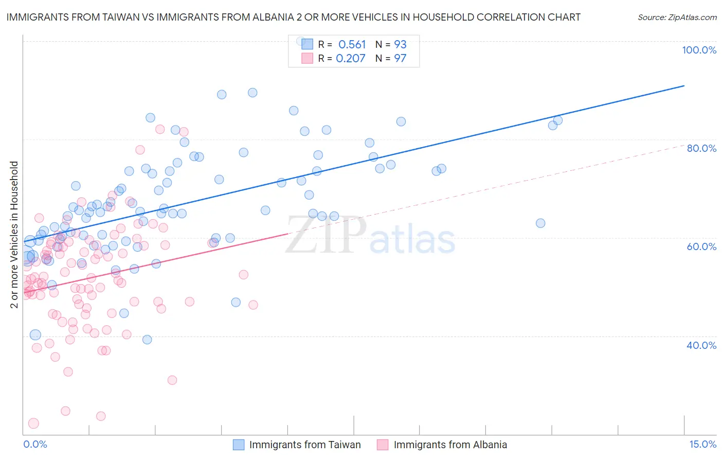 Immigrants from Taiwan vs Immigrants from Albania 2 or more Vehicles in Household