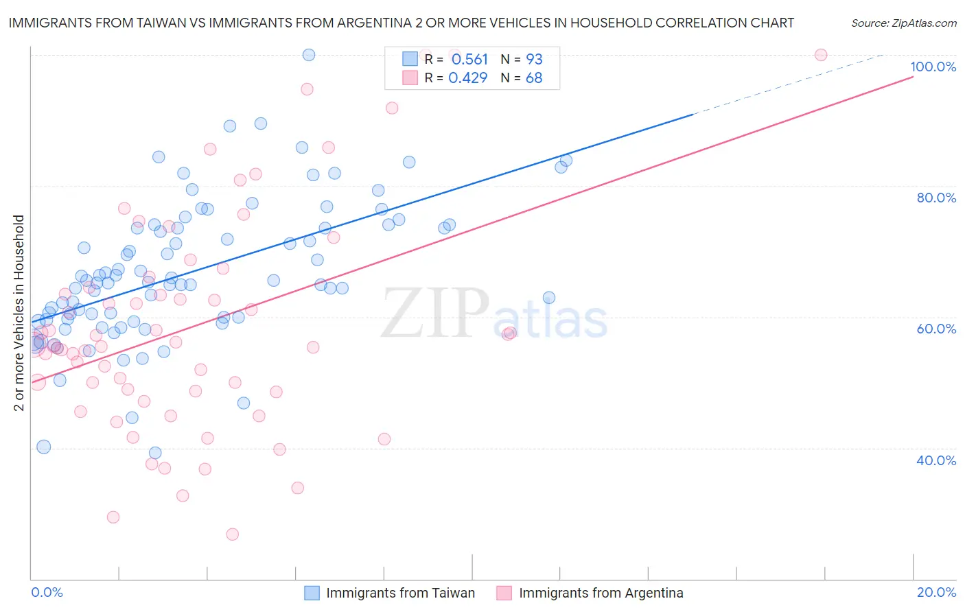 Immigrants from Taiwan vs Immigrants from Argentina 2 or more Vehicles in Household