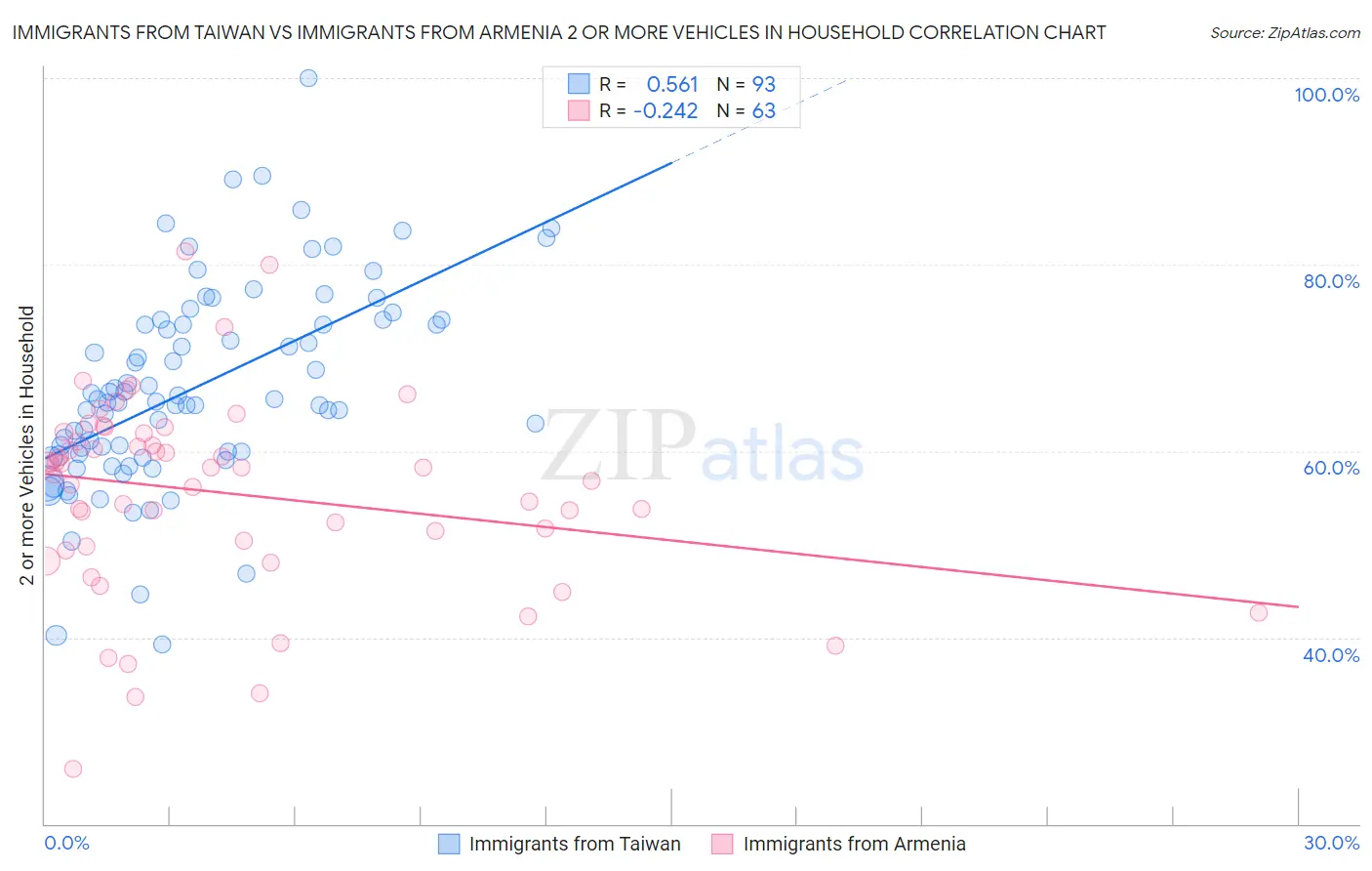 Immigrants from Taiwan vs Immigrants from Armenia 2 or more Vehicles in Household