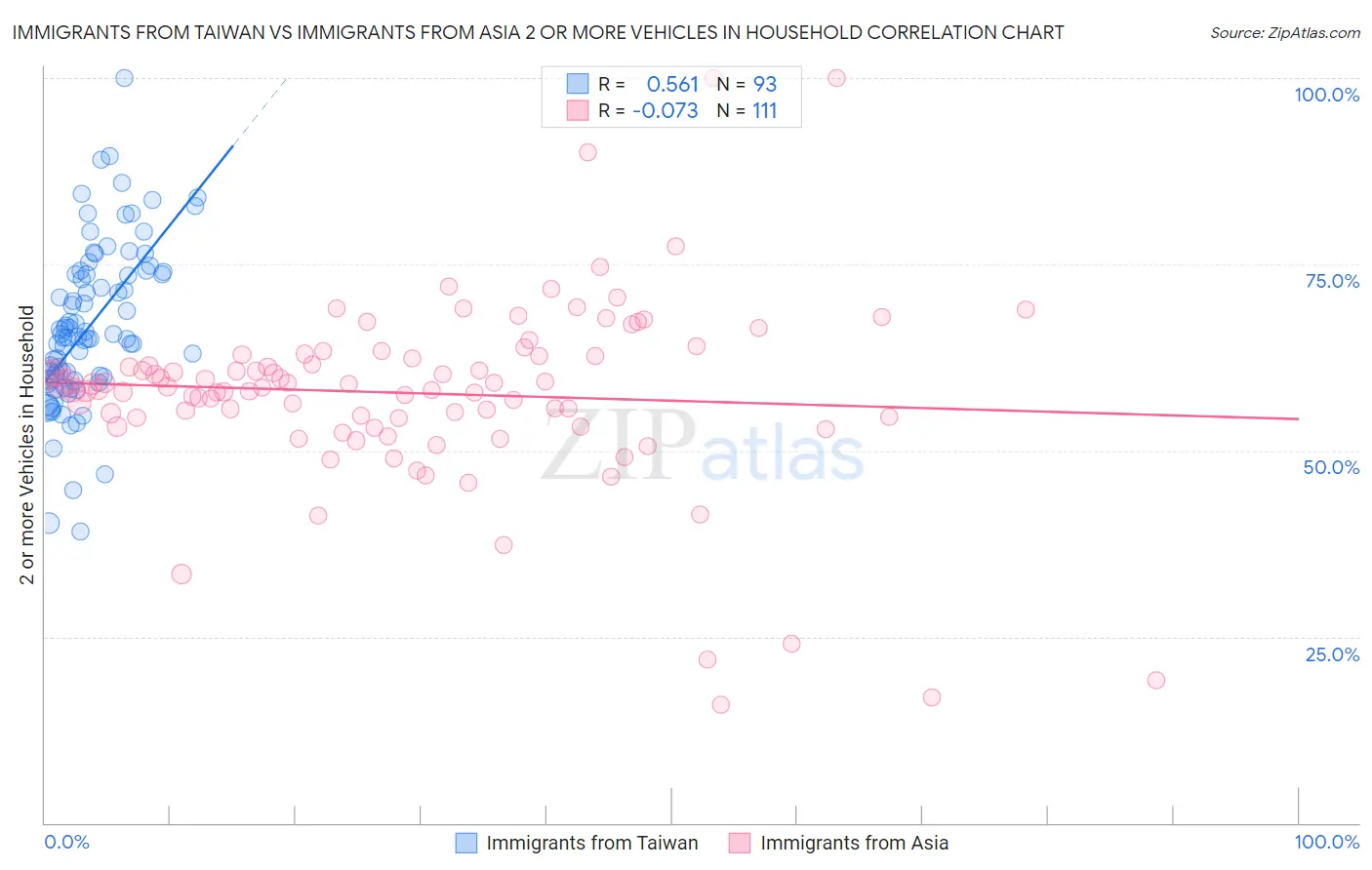 Immigrants from Taiwan vs Immigrants from Asia 2 or more Vehicles in Household