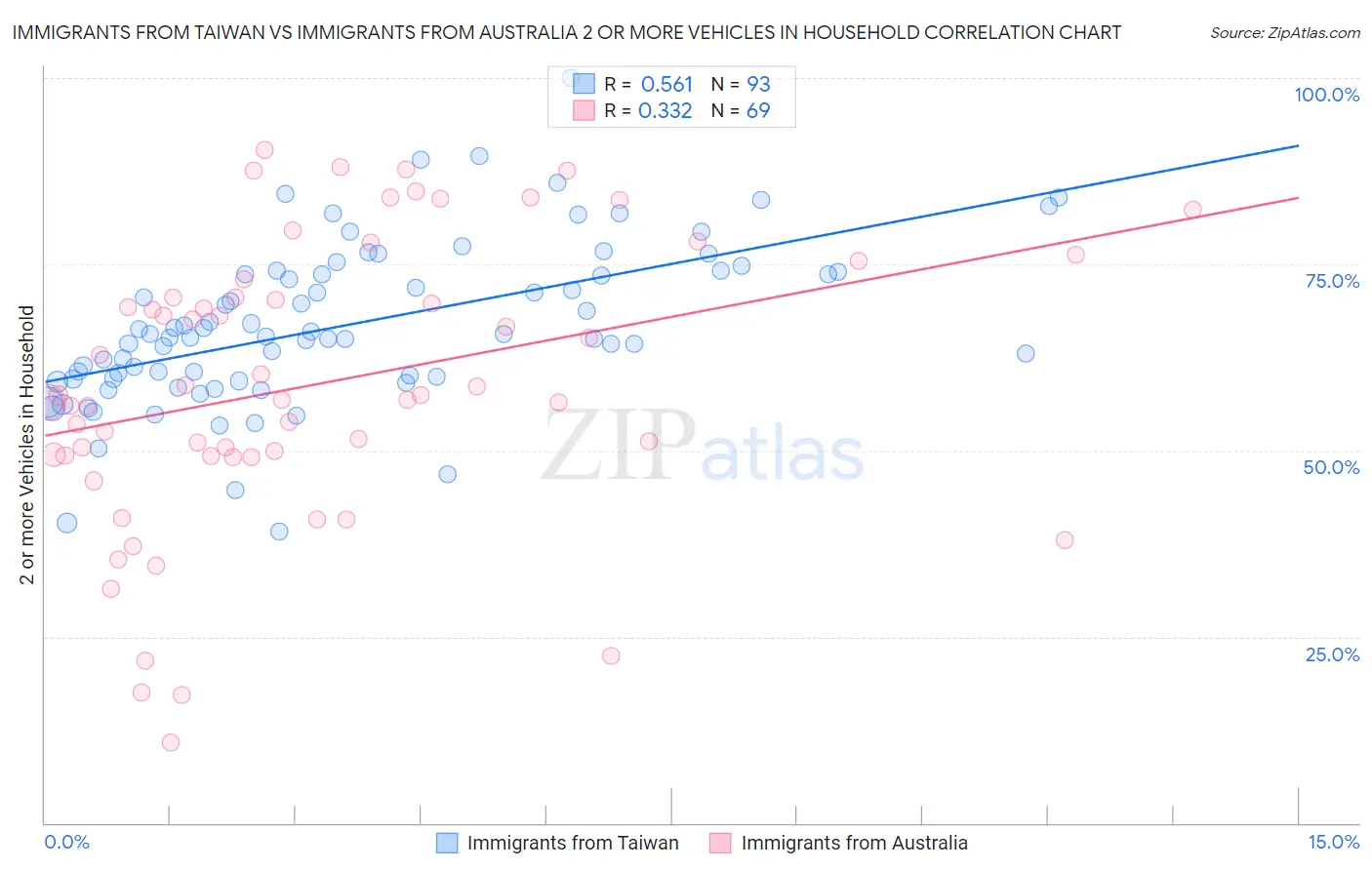 Immigrants from Taiwan vs Immigrants from Australia 2 or more Vehicles in Household