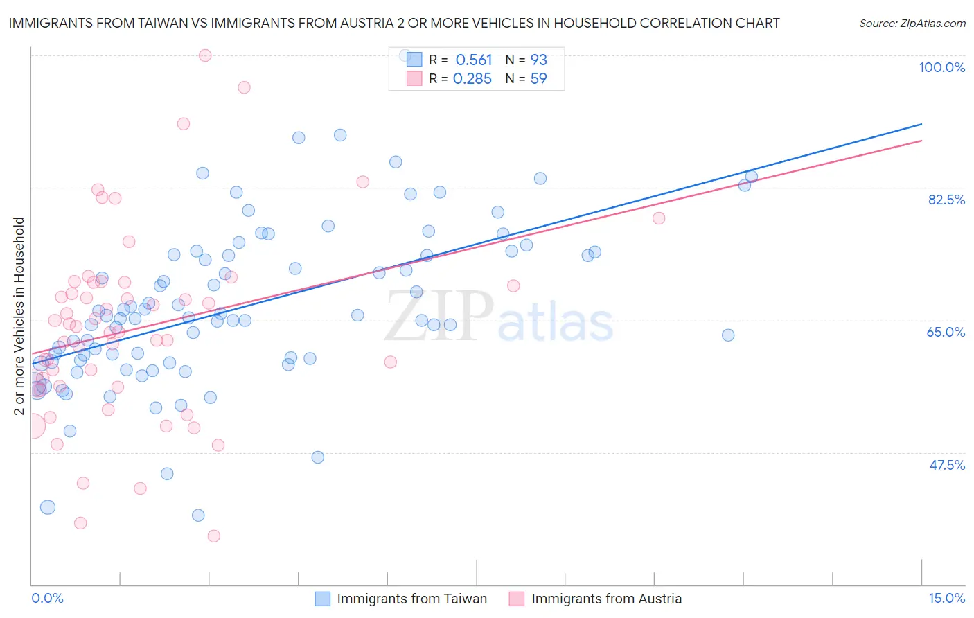 Immigrants from Taiwan vs Immigrants from Austria 2 or more Vehicles in Household