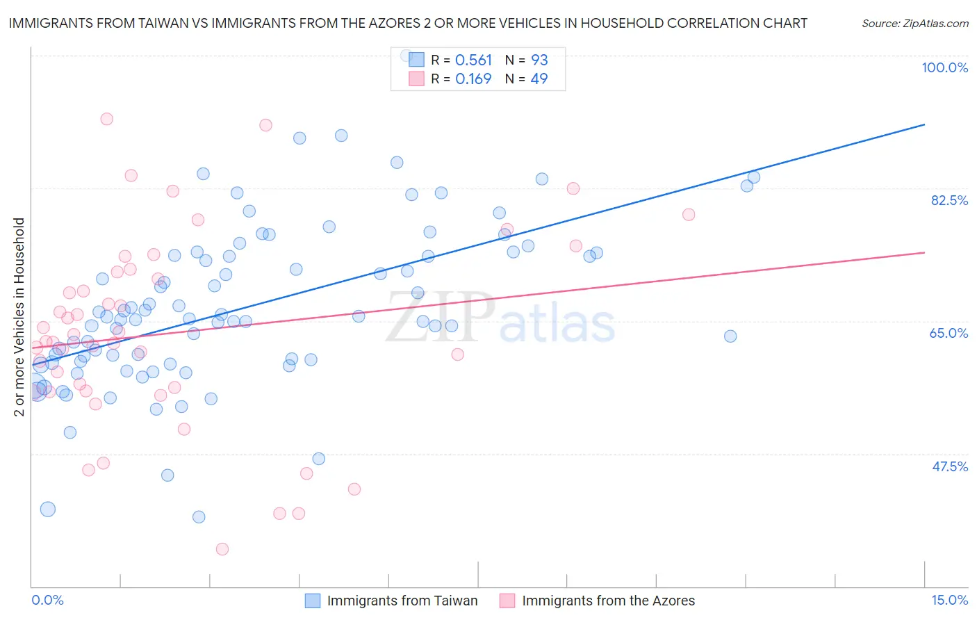 Immigrants from Taiwan vs Immigrants from the Azores 2 or more Vehicles in Household