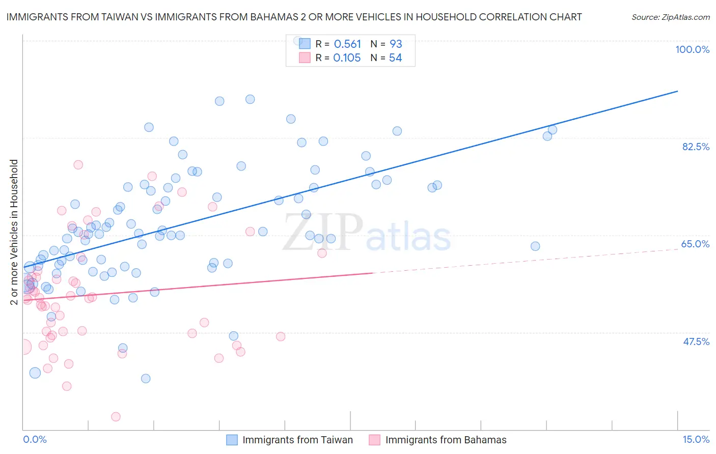 Immigrants from Taiwan vs Immigrants from Bahamas 2 or more Vehicles in Household