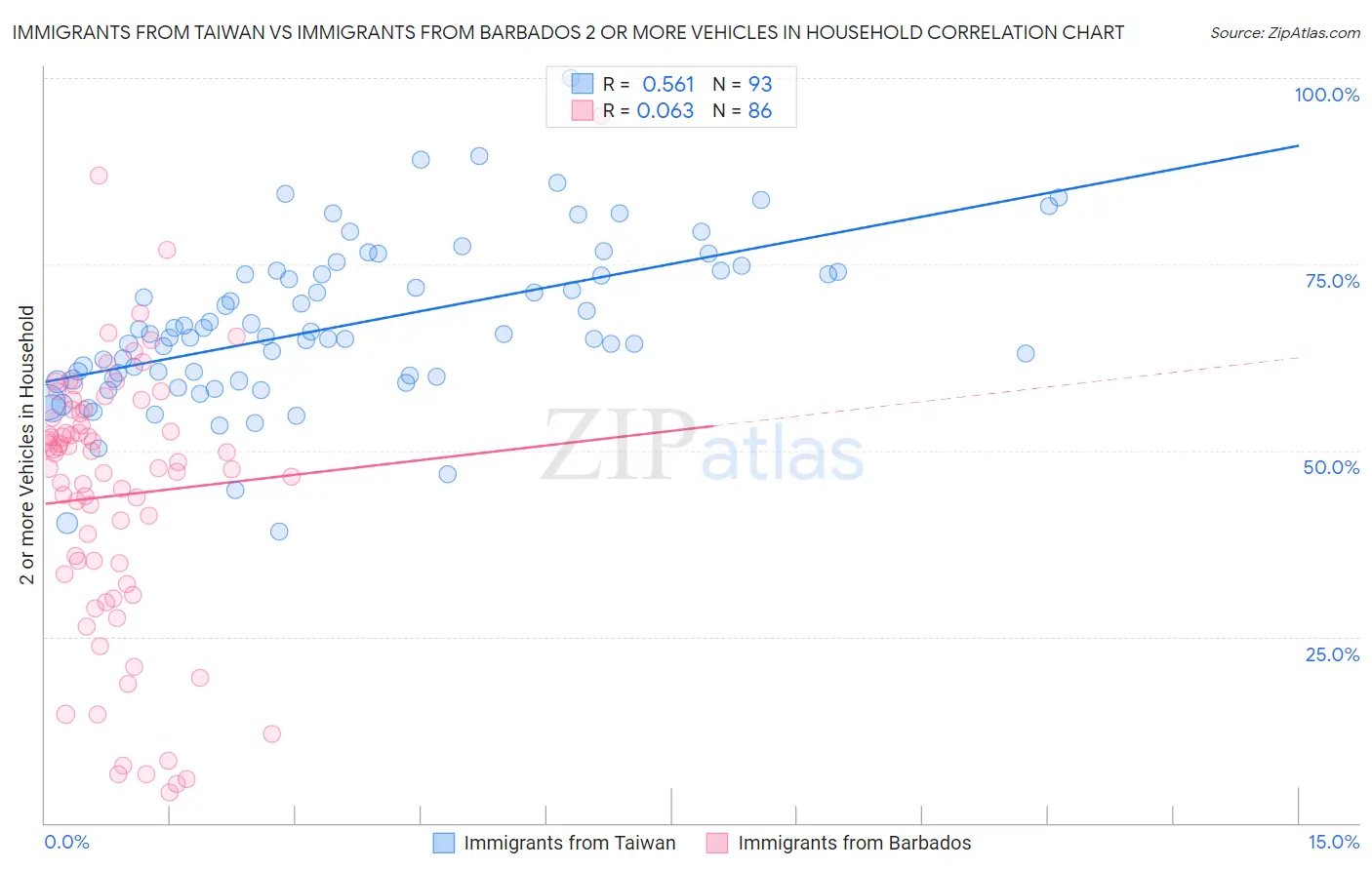 Immigrants from Taiwan vs Immigrants from Barbados 2 or more Vehicles in Household