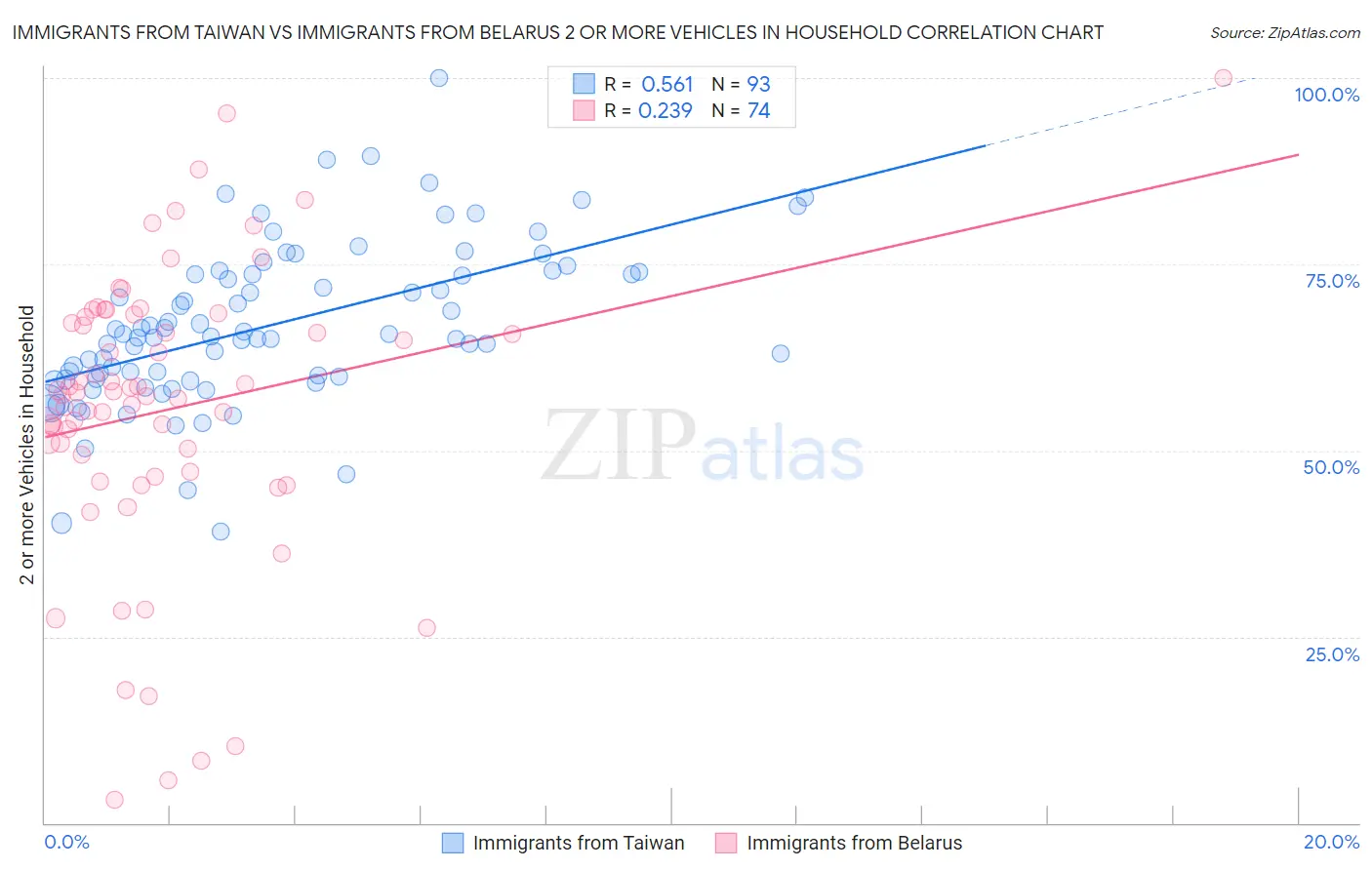 Immigrants from Taiwan vs Immigrants from Belarus 2 or more Vehicles in Household