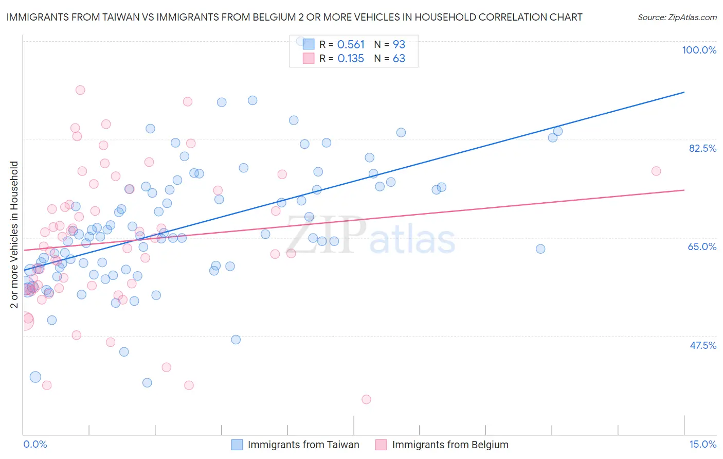 Immigrants from Taiwan vs Immigrants from Belgium 2 or more Vehicles in Household