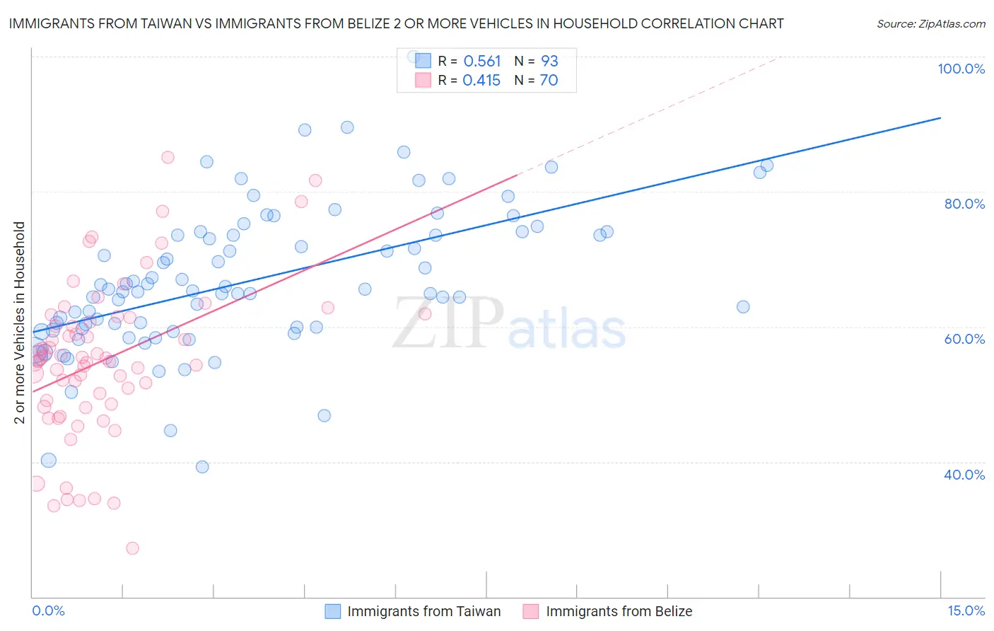 Immigrants from Taiwan vs Immigrants from Belize 2 or more Vehicles in Household
