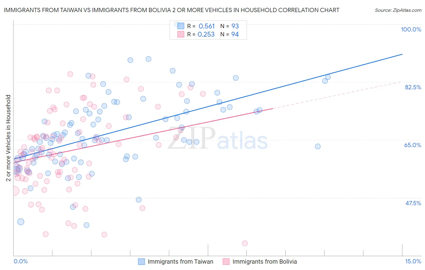 Immigrants from Taiwan vs Immigrants from Bolivia 2 or more Vehicles in Household