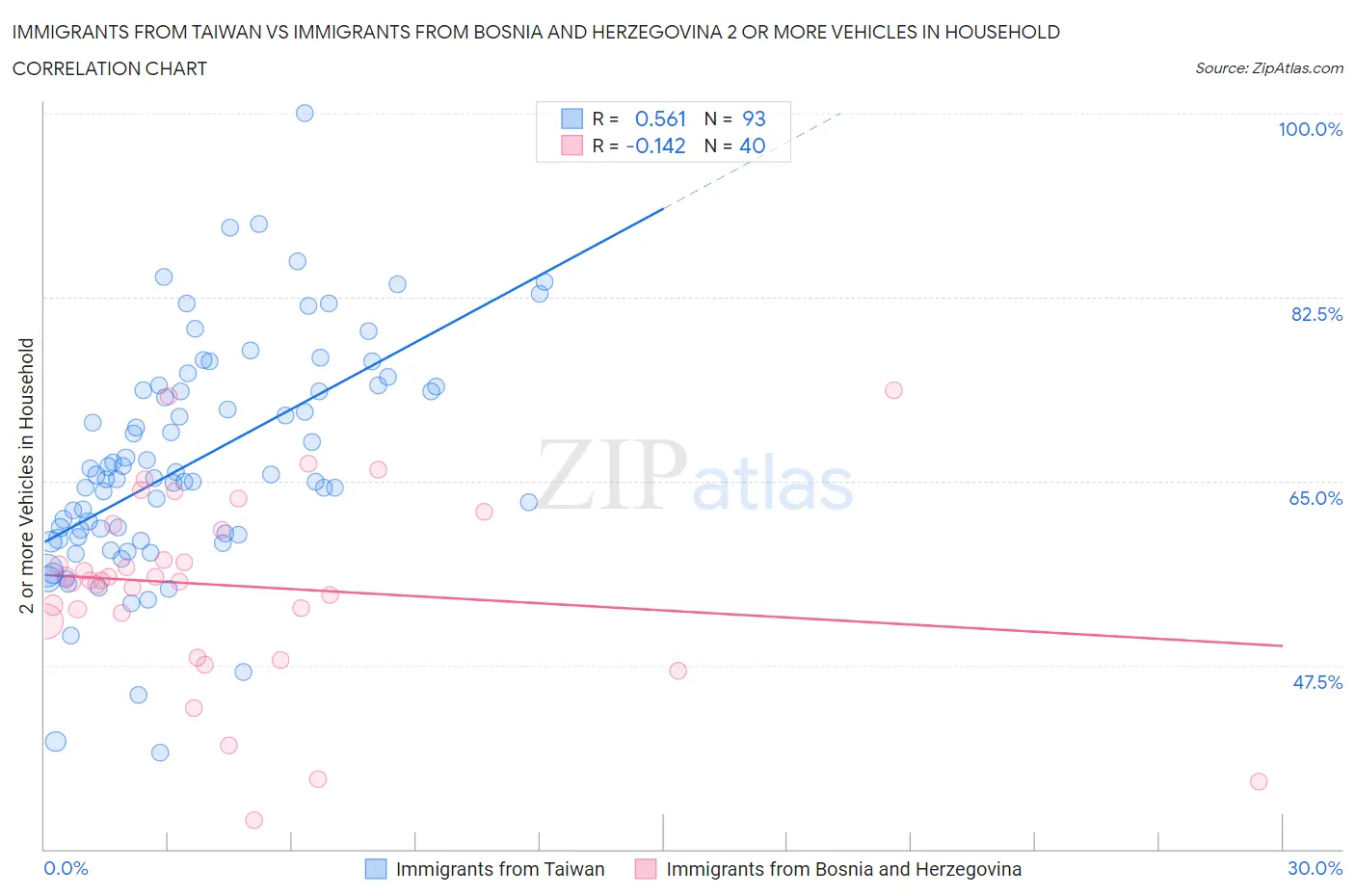Immigrants from Taiwan vs Immigrants from Bosnia and Herzegovina 2 or more Vehicles in Household