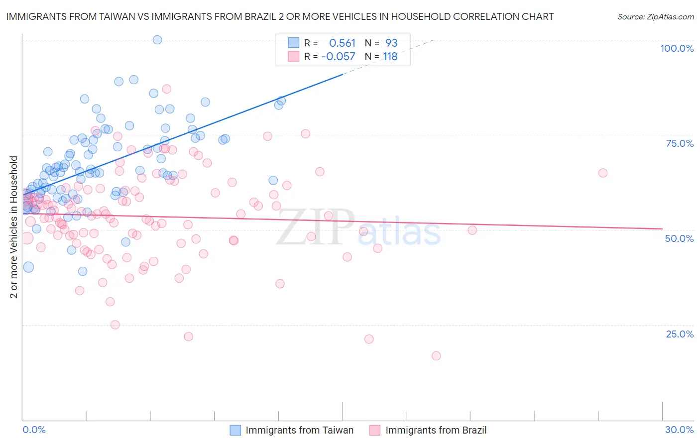 Immigrants from Taiwan vs Immigrants from Brazil 2 or more Vehicles in Household