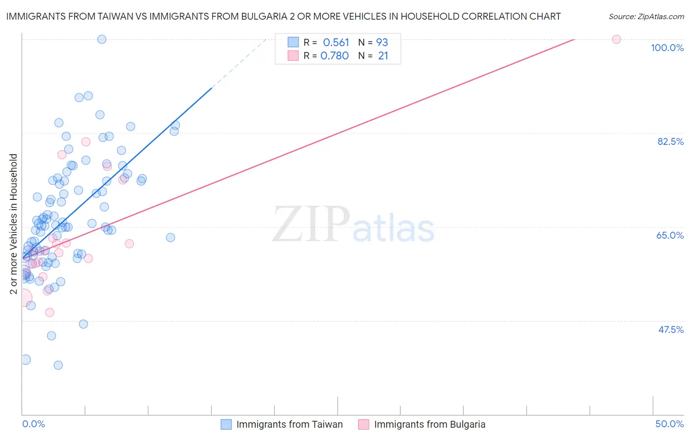 Immigrants from Taiwan vs Immigrants from Bulgaria 2 or more Vehicles in Household