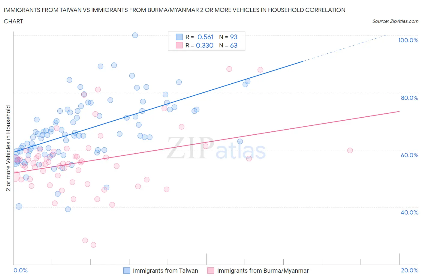 Immigrants from Taiwan vs Immigrants from Burma/Myanmar 2 or more Vehicles in Household