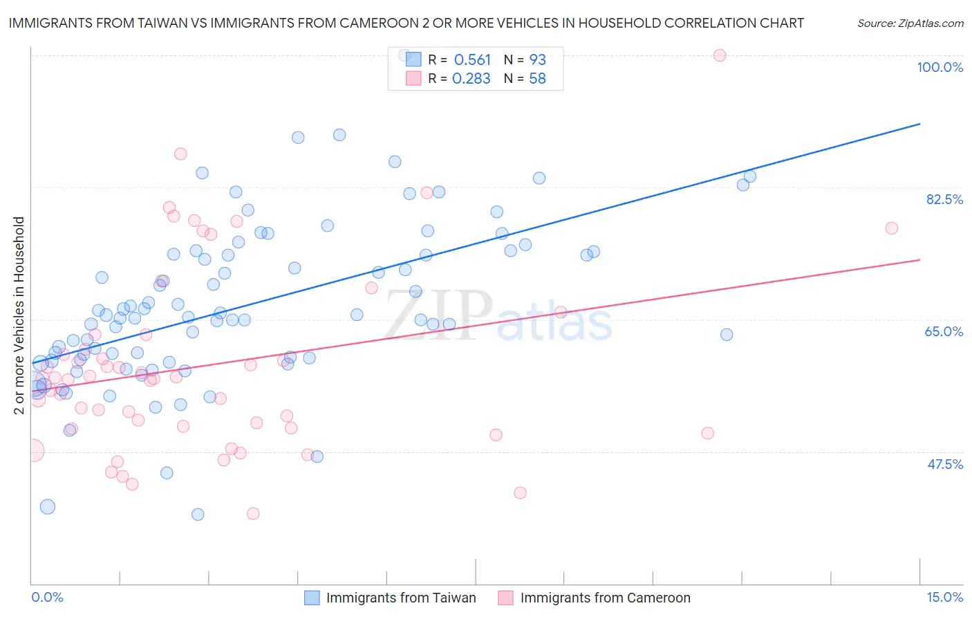 Immigrants from Taiwan vs Immigrants from Cameroon 2 or more Vehicles in Household