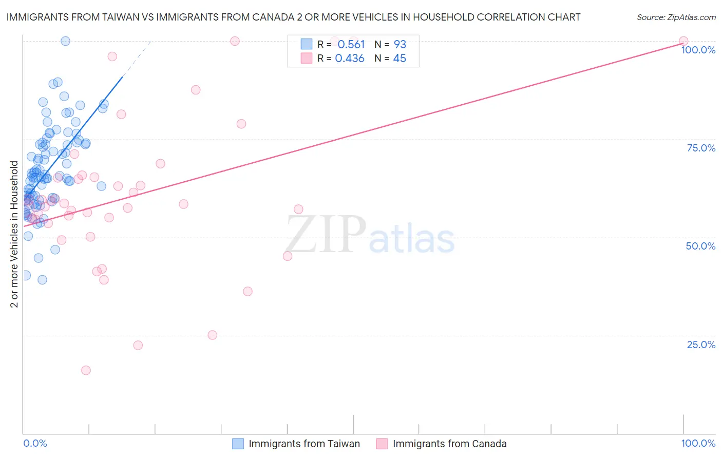 Immigrants from Taiwan vs Immigrants from Canada 2 or more Vehicles in Household