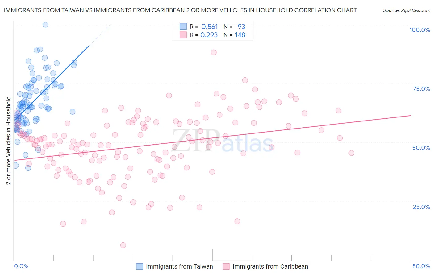 Immigrants from Taiwan vs Immigrants from Caribbean 2 or more Vehicles in Household