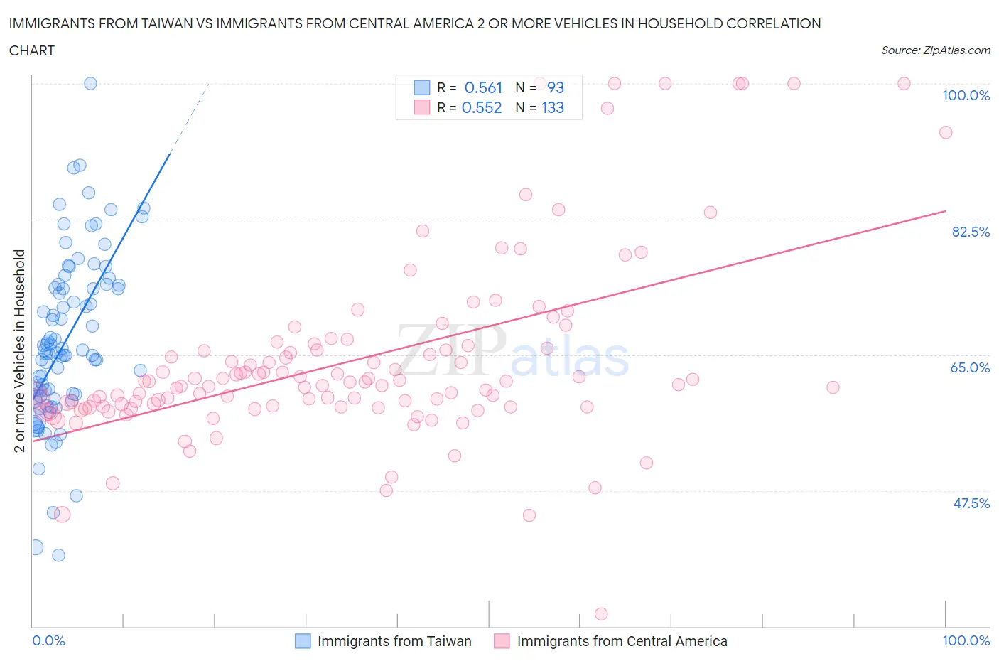 Immigrants from Taiwan vs Immigrants from Central America 2 or more Vehicles in Household