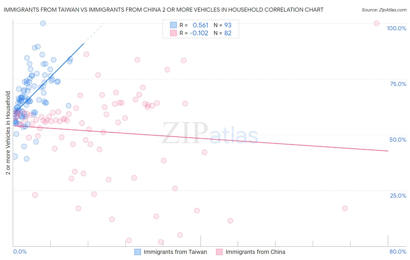 Immigrants from Taiwan vs Immigrants from China 2 or more Vehicles in Household