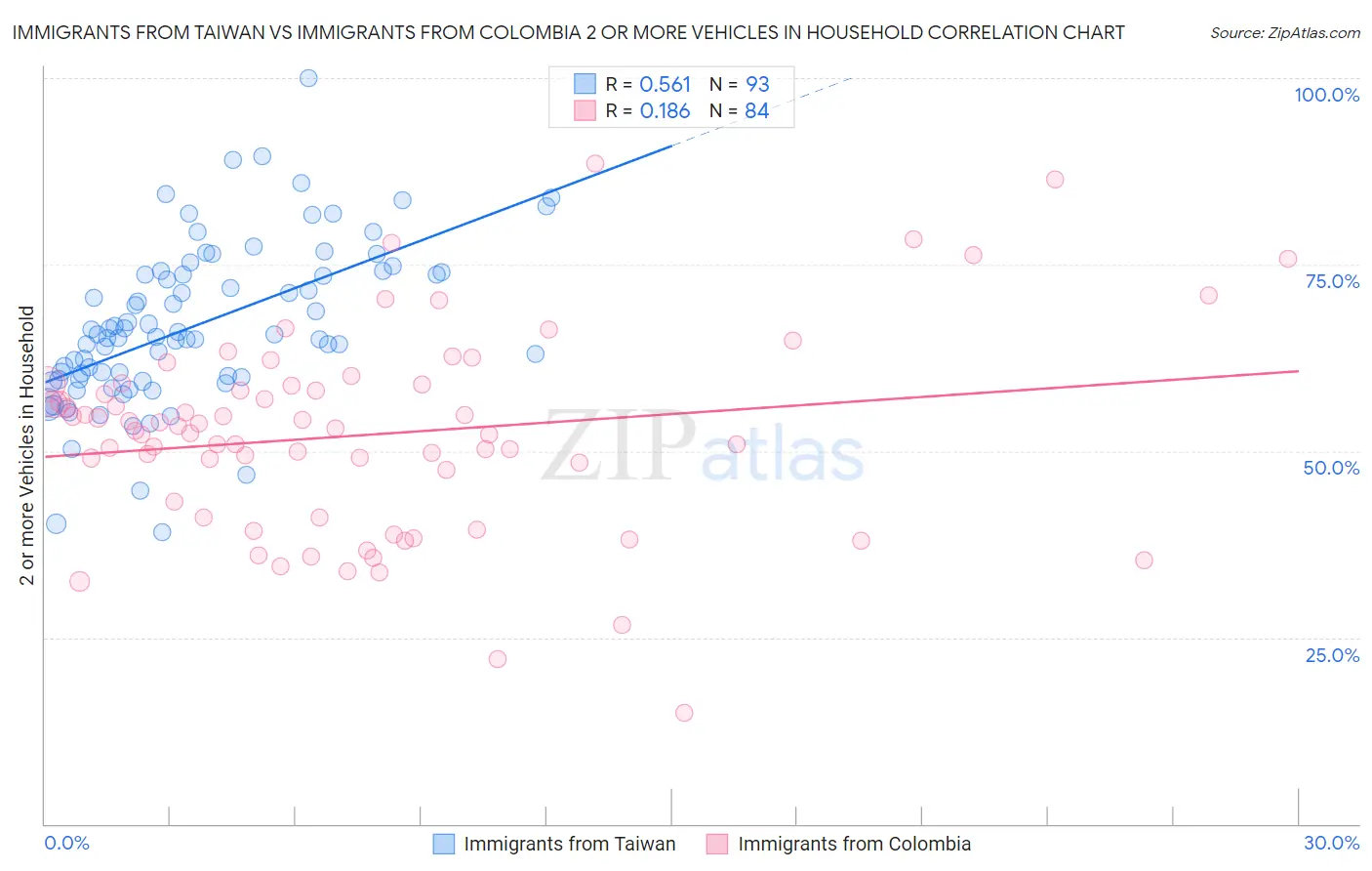 Immigrants from Taiwan vs Immigrants from Colombia 2 or more Vehicles in Household