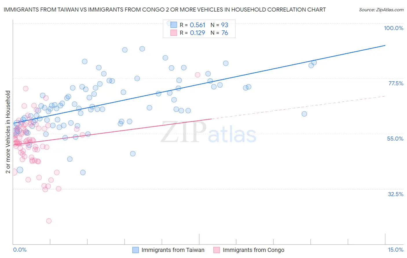 Immigrants from Taiwan vs Immigrants from Congo 2 or more Vehicles in Household