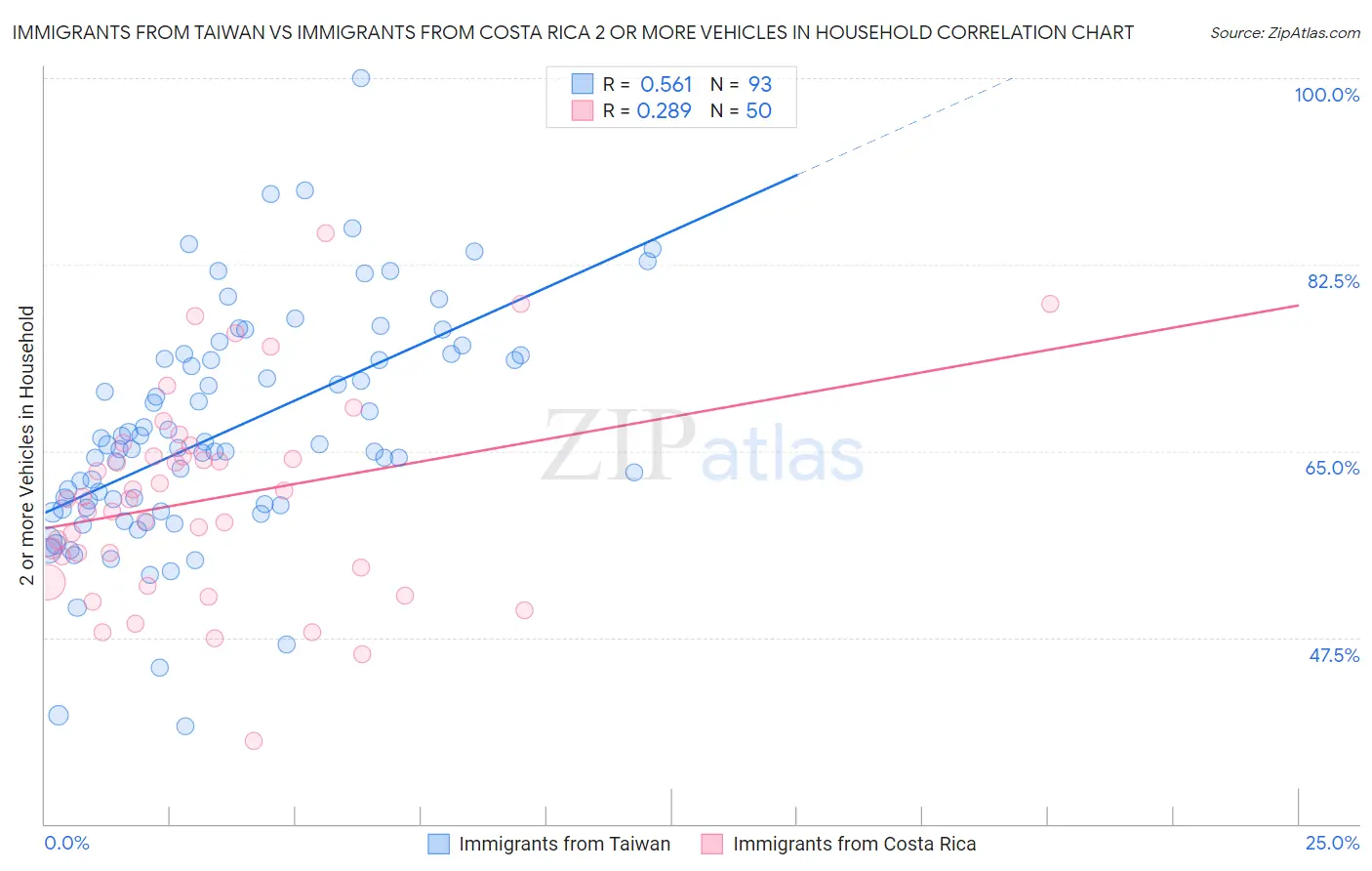 Immigrants from Taiwan vs Immigrants from Costa Rica 2 or more Vehicles in Household