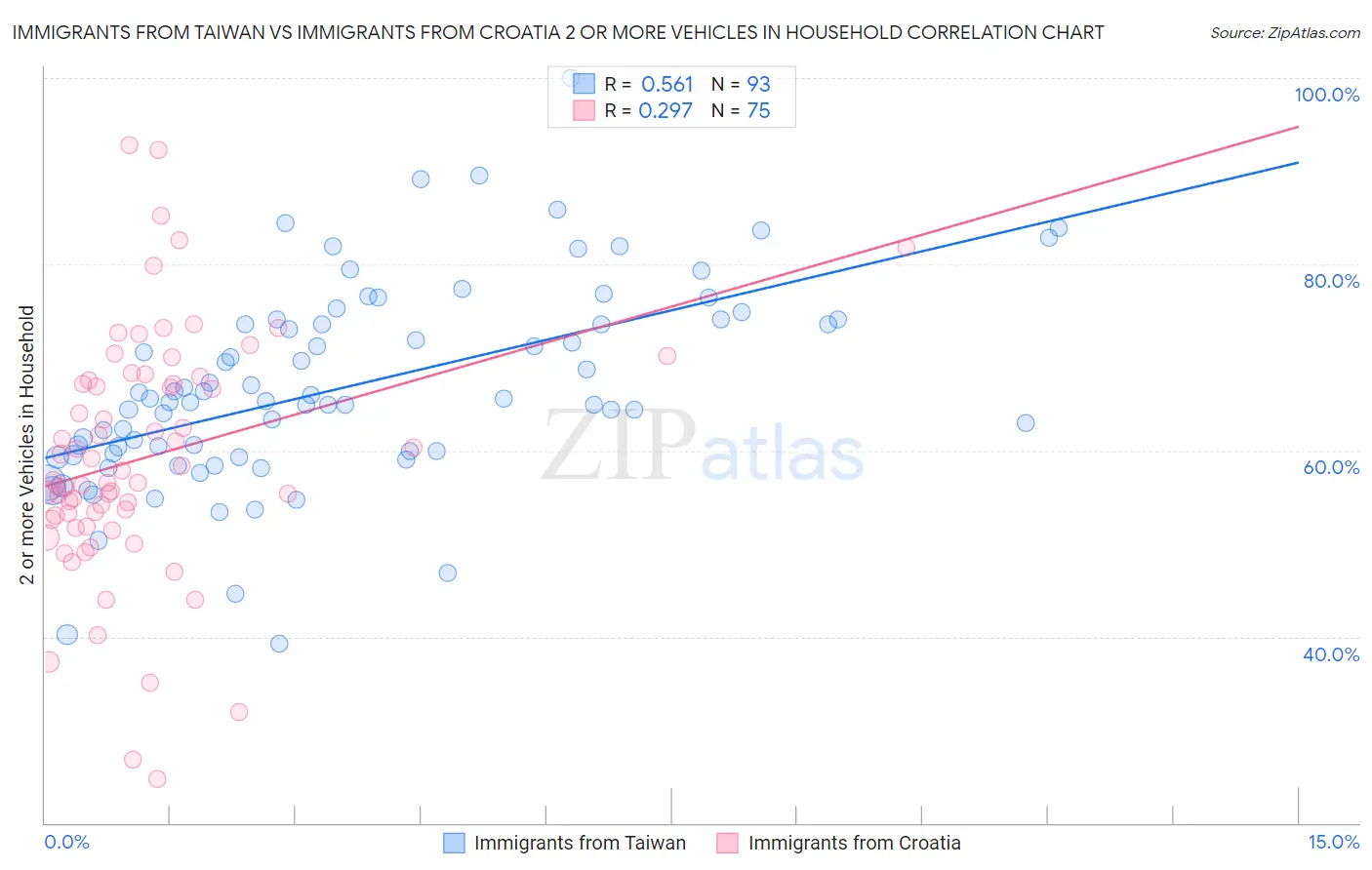 Immigrants from Taiwan vs Immigrants from Croatia 2 or more Vehicles in Household