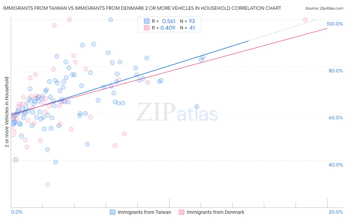 Immigrants from Taiwan vs Immigrants from Denmark 2 or more Vehicles in Household