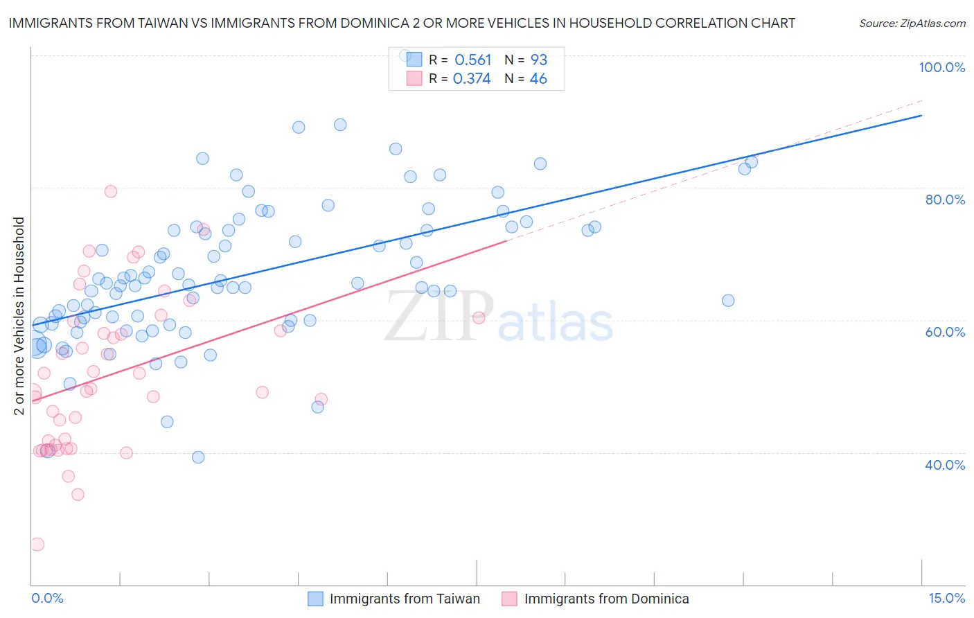 Immigrants from Taiwan vs Immigrants from Dominica 2 or more Vehicles in Household