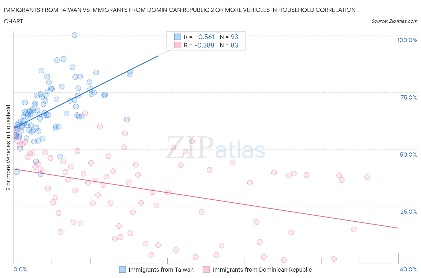 Immigrants from Taiwan vs Immigrants from Dominican Republic 2 or more Vehicles in Household