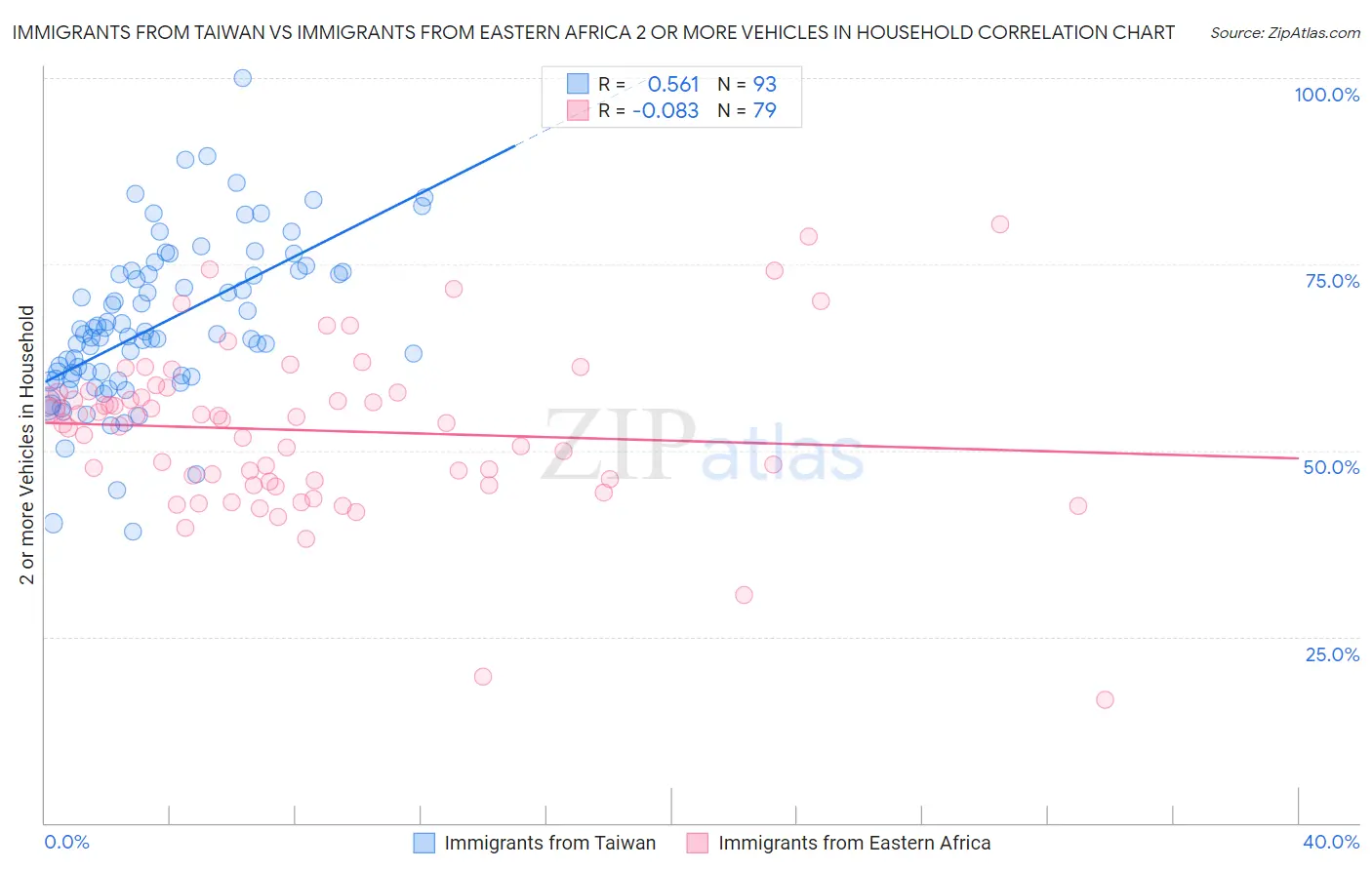Immigrants from Taiwan vs Immigrants from Eastern Africa 2 or more Vehicles in Household
