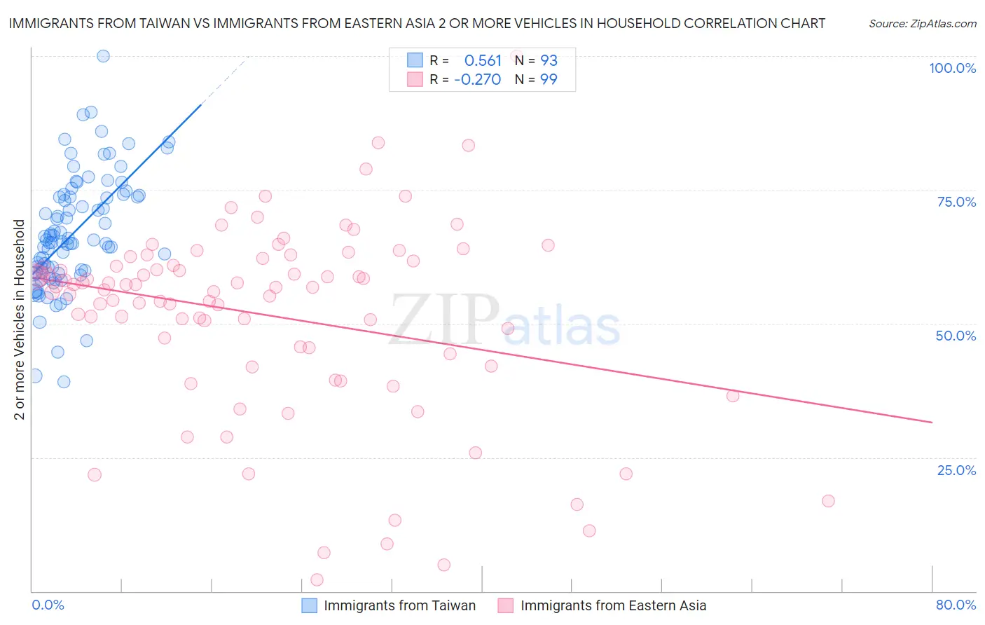 Immigrants from Taiwan vs Immigrants from Eastern Asia 2 or more Vehicles in Household