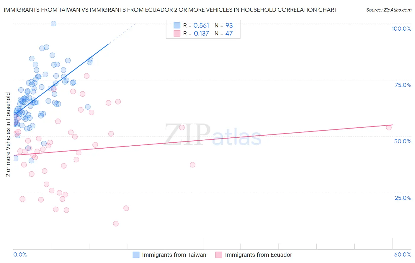 Immigrants from Taiwan vs Immigrants from Ecuador 2 or more Vehicles in Household